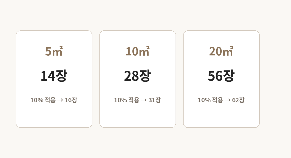 5제곱미터 10제곱미터 20제곱미터의 600각 타일 필요 장수 계산 예시