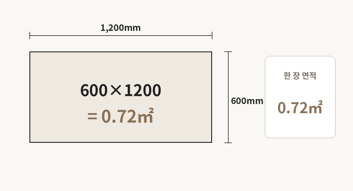 600×1200mm 타일 한 장 면적 0.72제곱미터 계산 이미지