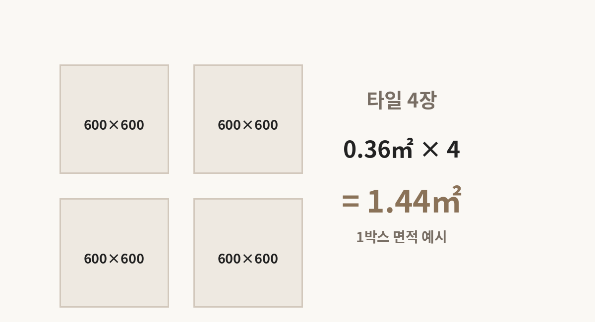 600×600 타일 4장의 박스당 면적 1.44제곱미터 계산 이미지
