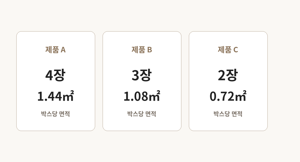 같은 타일 규격도 박스당 장수에 따라 박스 면적이 달라지는 설명 이미지