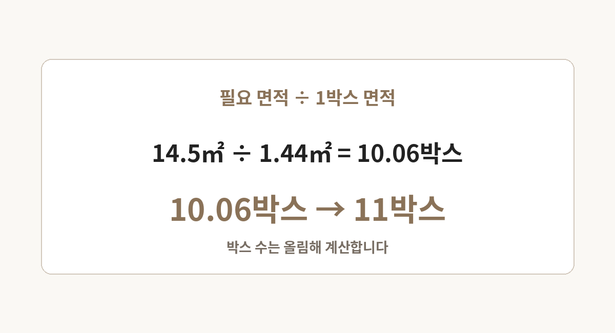 필요 면적 14.5제곱미터를 박스 면적 1.44제곱미터로 나누어 11박스를 계산하는 이미지