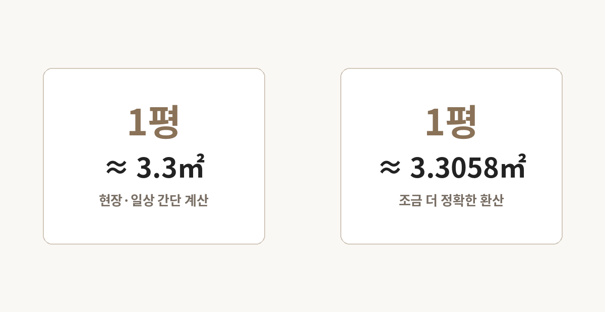 1평은 약 3.3제곱미터이며 정확히는 약 3.3058제곱미터라는 설명 이미지