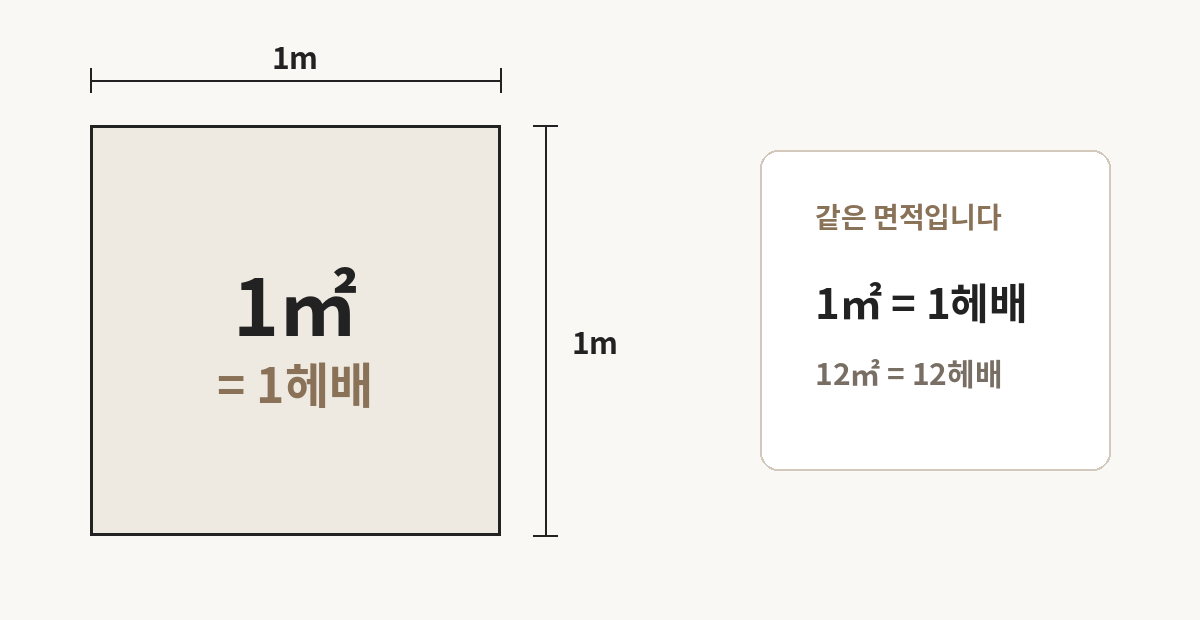 1제곱미터와 1헤배는 같은 면적이라는 설명 이미지