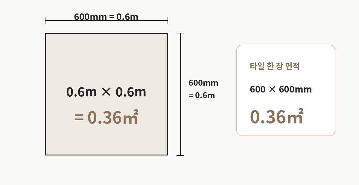600x600mm 타일 한 장 면적 0.36제곱미터 계산 예시