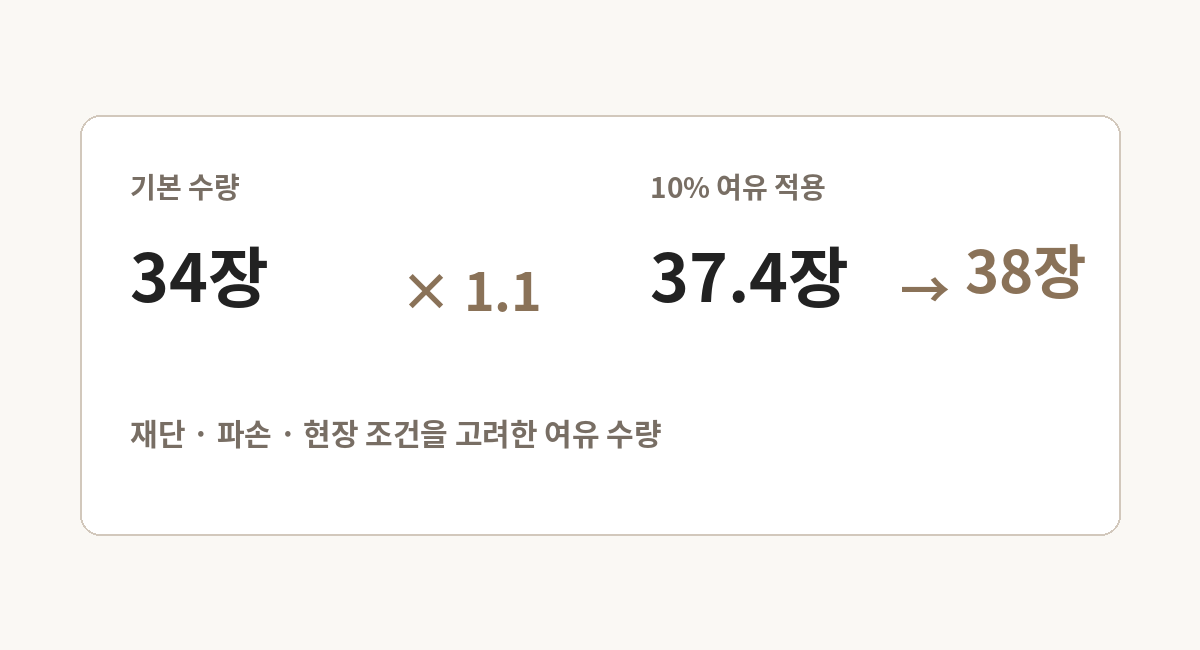 타일 기본 수량 34장에 10퍼센트 로스율을 적용해 38장으로 계산하는 이미지