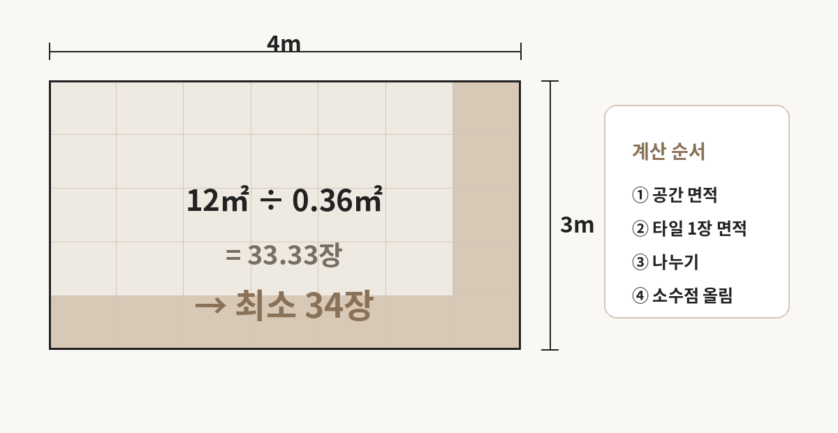 12제곱미터 공간에 600각 타일이 최소 34장 필요한 계산 예시